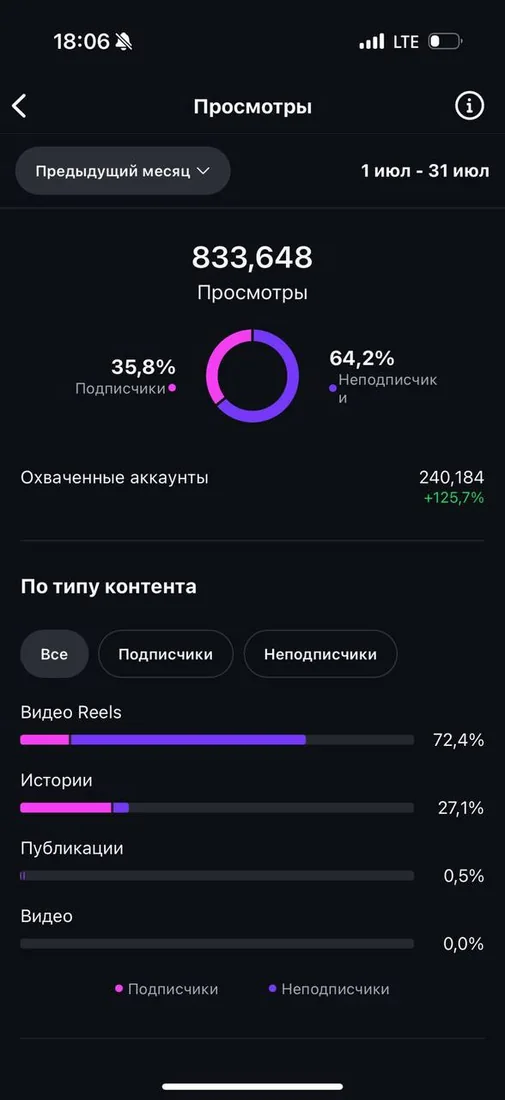 833 648 просмотров