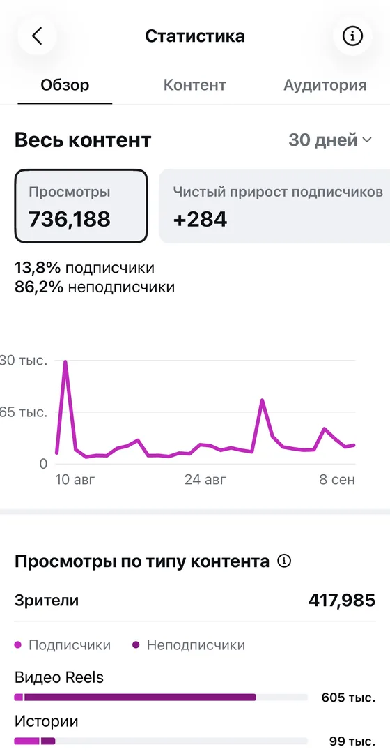 Скриншот статистики аккаунта: 736 188 просмотров за 30 дней, 10 августа — 8 сентября 2026